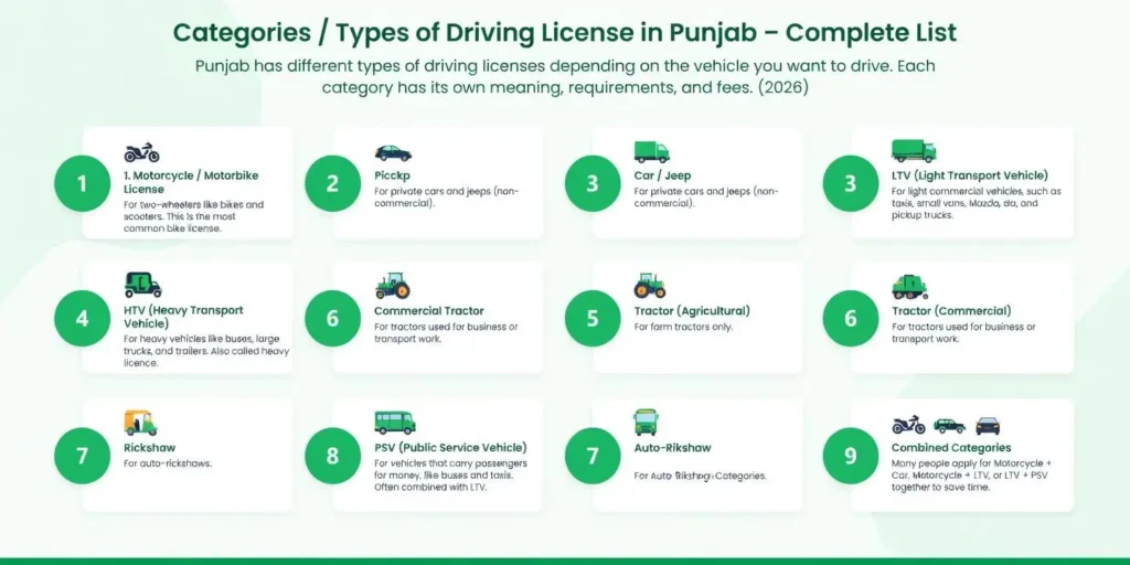 Category of License in Pakistan